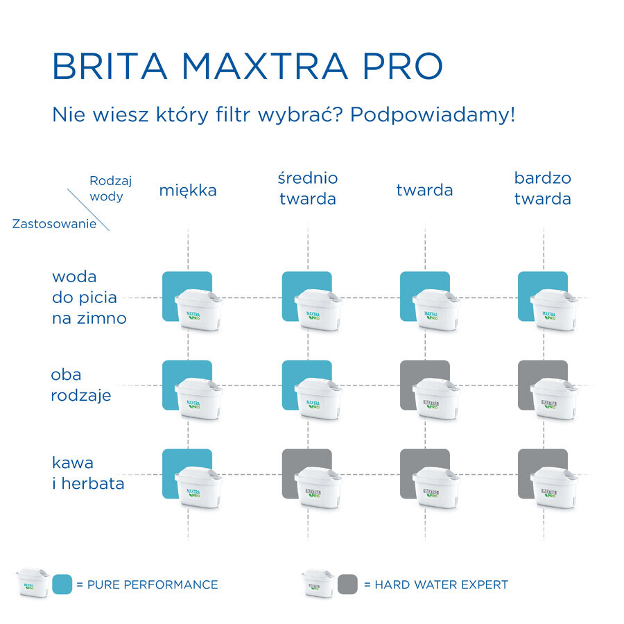 Brita Maxtra Pro Hard Water Expert, filtro de agua, 1 ud.