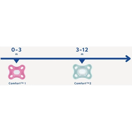 Mam Comfort 2–6 miesięcy – 2 silikonowe smoczki – jasnoniebieskie/neutralne: ceny i cechy