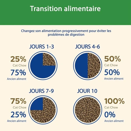 Purina Cat Chow Dinde - Aliment complet pour chats adultes stérilisés, 10 kg