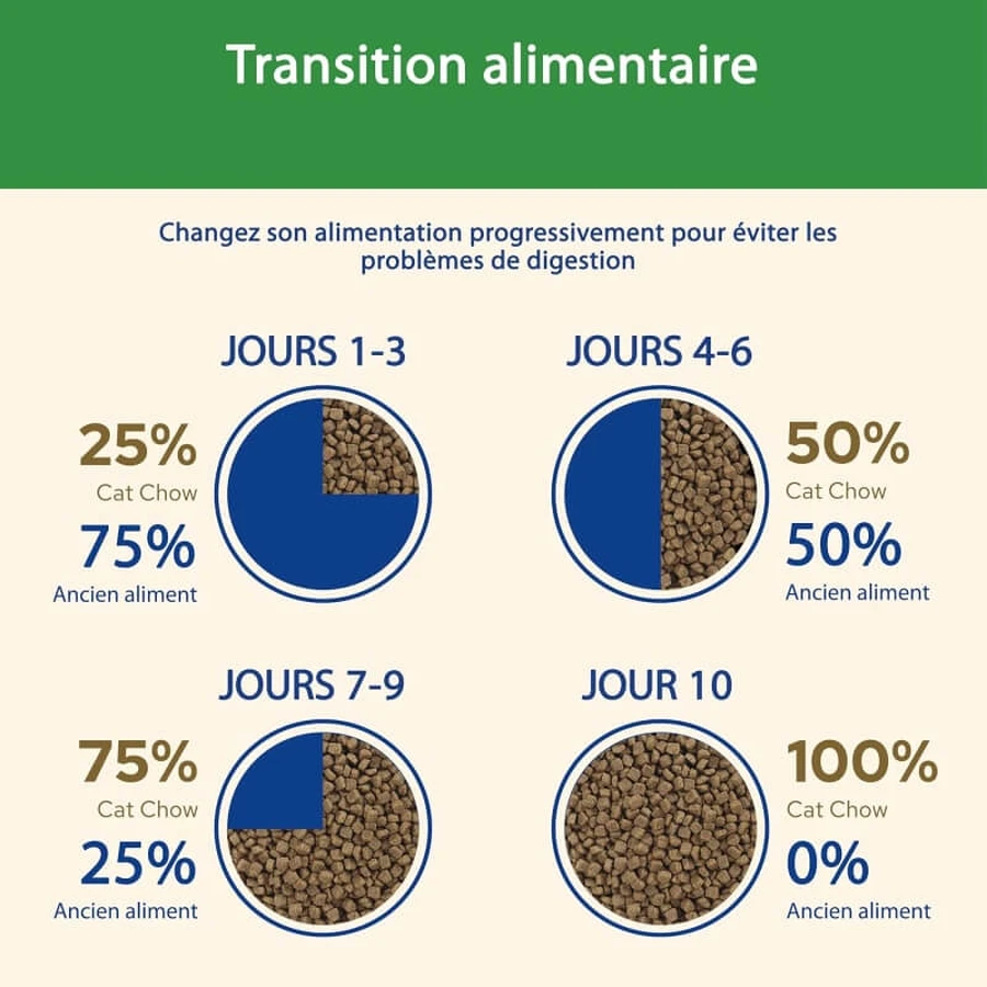 Purina Cat Chow Dinde - Aliment complet pour chats adultes stérilisés, 10 kg